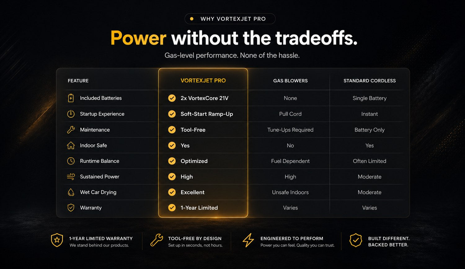 VortexJet PRO compared against gas blowers and standard cordless across battery, startup, maintenance, indoor use, runtime, sustained power, wet car drying, and warranty.