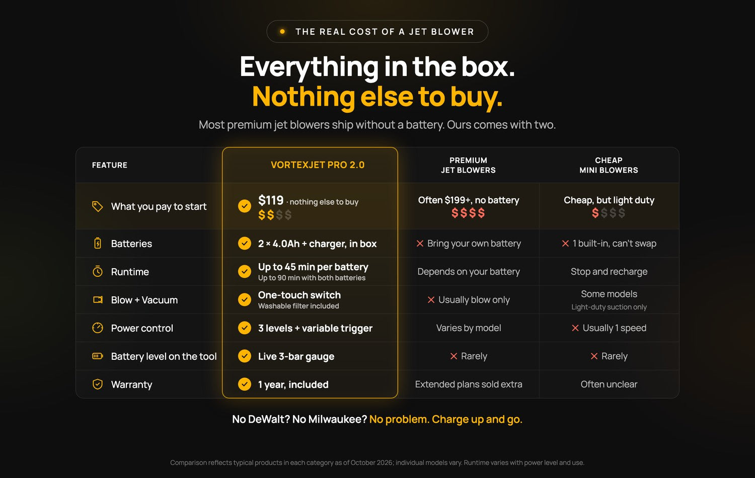 Everything in the box, nothing else to buy: VortexJet PRO 2.0 at $119 with two 21V 4.0Ah batteries and charger, up to 45 minutes per battery, one-touch blow and vacuum switch with washable filter, 3 levels plus variable trigger, live battery gauge and 1-year warranty, compared with premium jet blowers that often cost $199+ without a battery and cheap mini blowers.